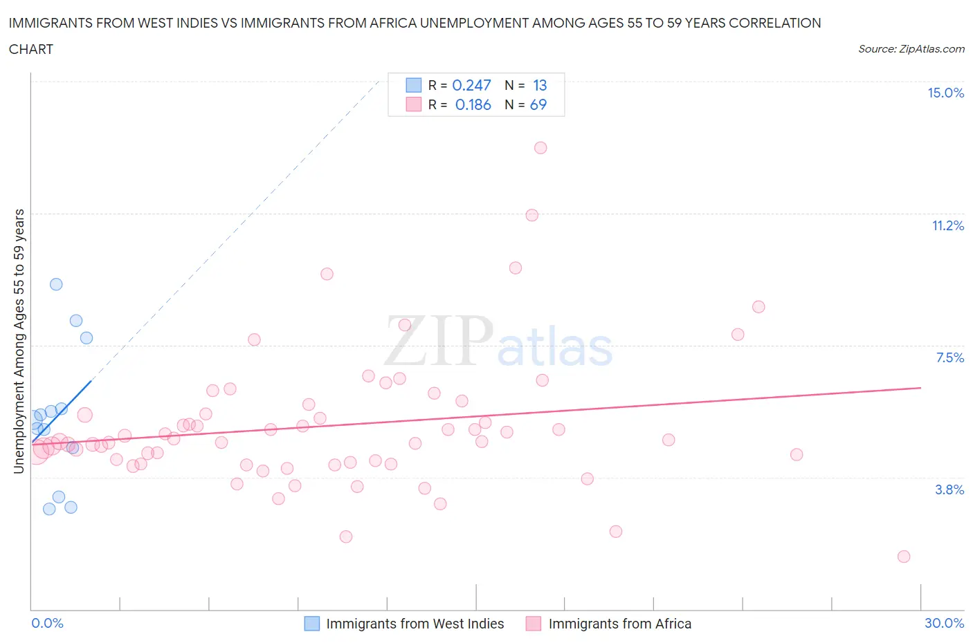 Immigrants from West Indies vs Immigrants from Africa Unemployment Among Ages 55 to 59 years