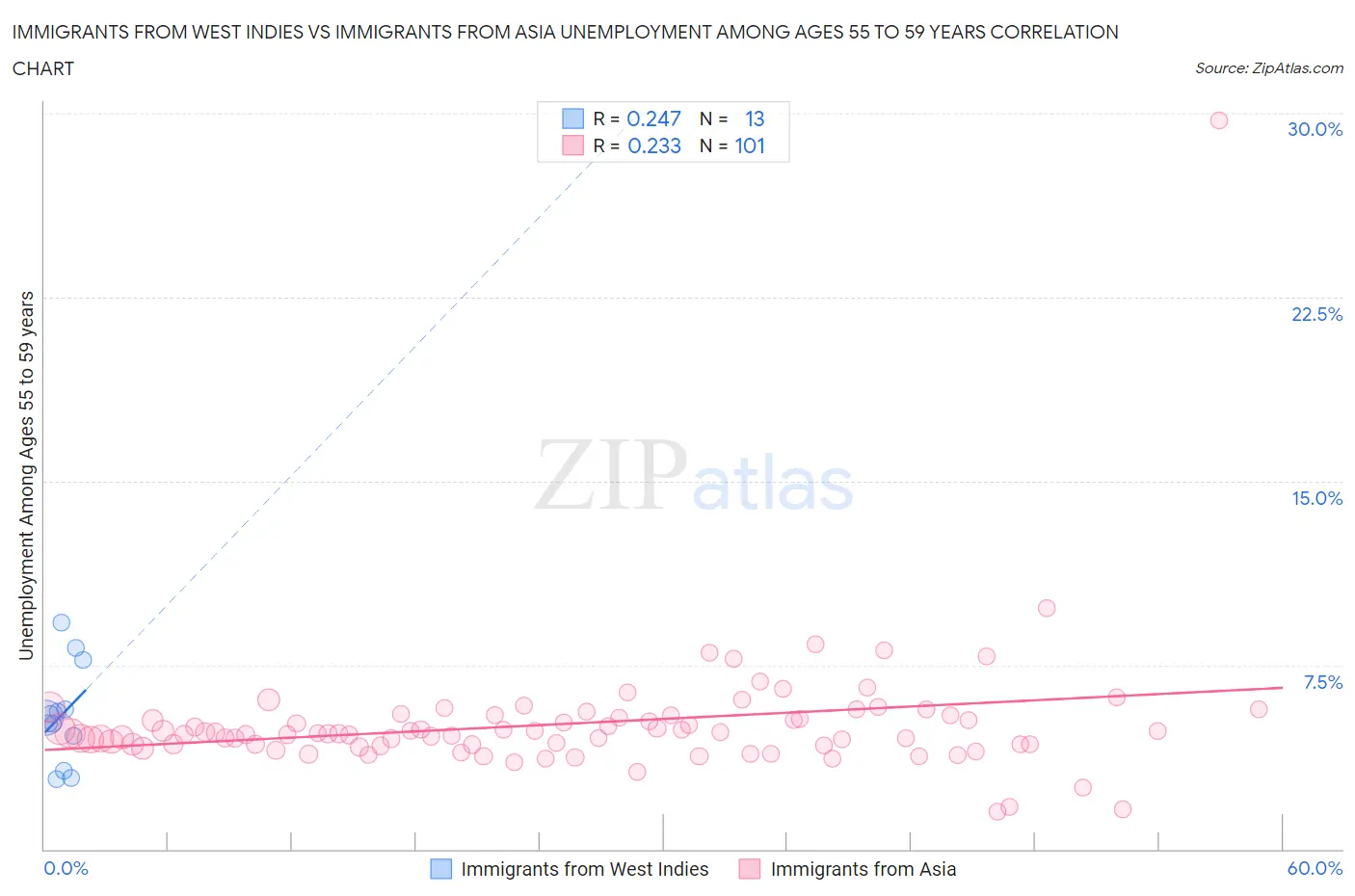 Immigrants from West Indies vs Immigrants from Asia Unemployment Among Ages 55 to 59 years