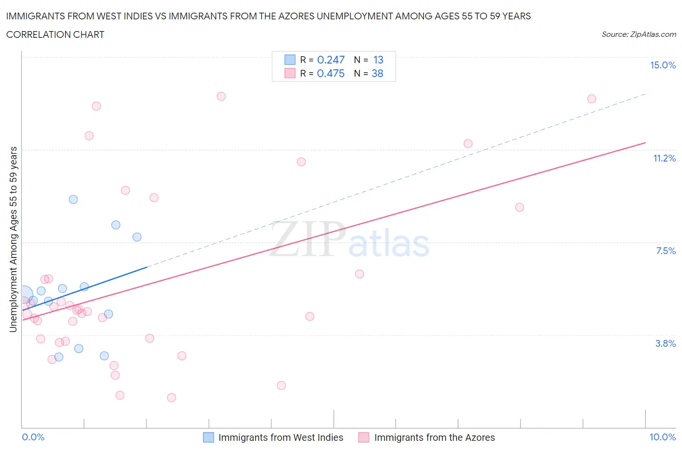 Immigrants from West Indies vs Immigrants from the Azores Unemployment Among Ages 55 to 59 years