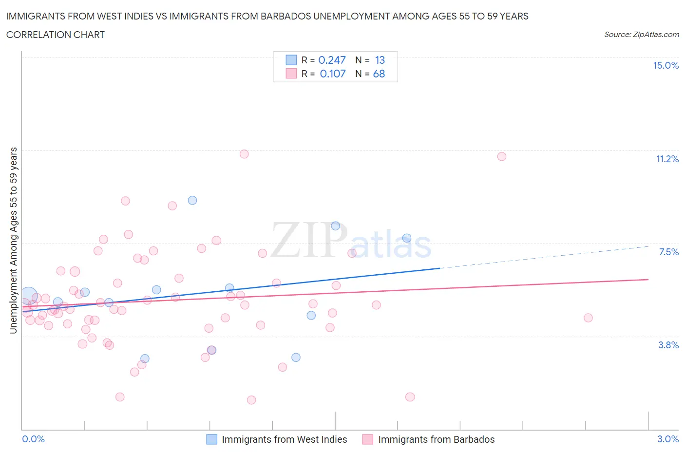 Immigrants from West Indies vs Immigrants from Barbados Unemployment Among Ages 55 to 59 years