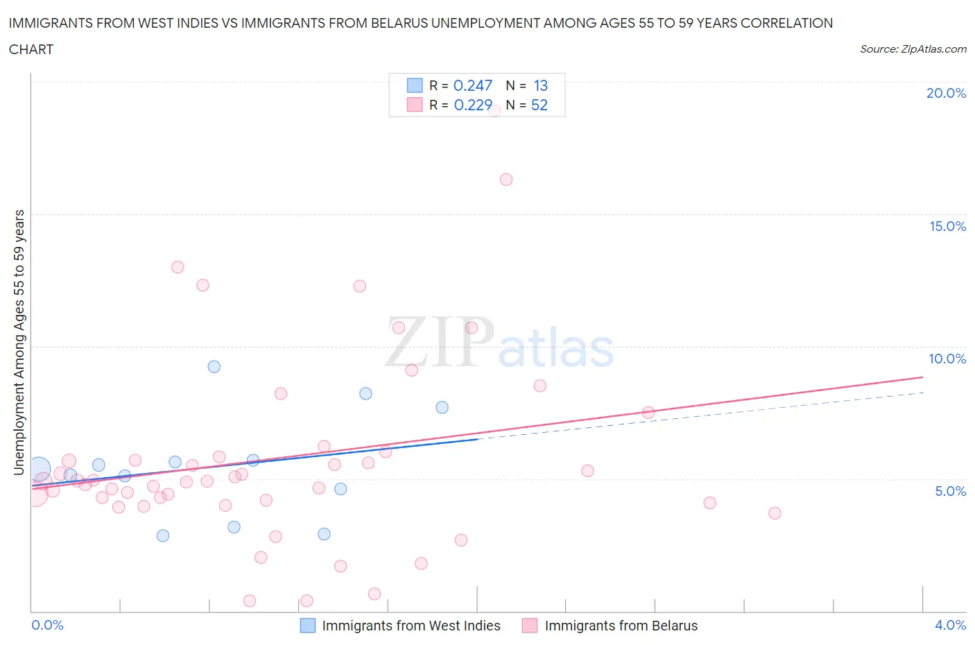 Immigrants from West Indies vs Immigrants from Belarus Unemployment Among Ages 55 to 59 years