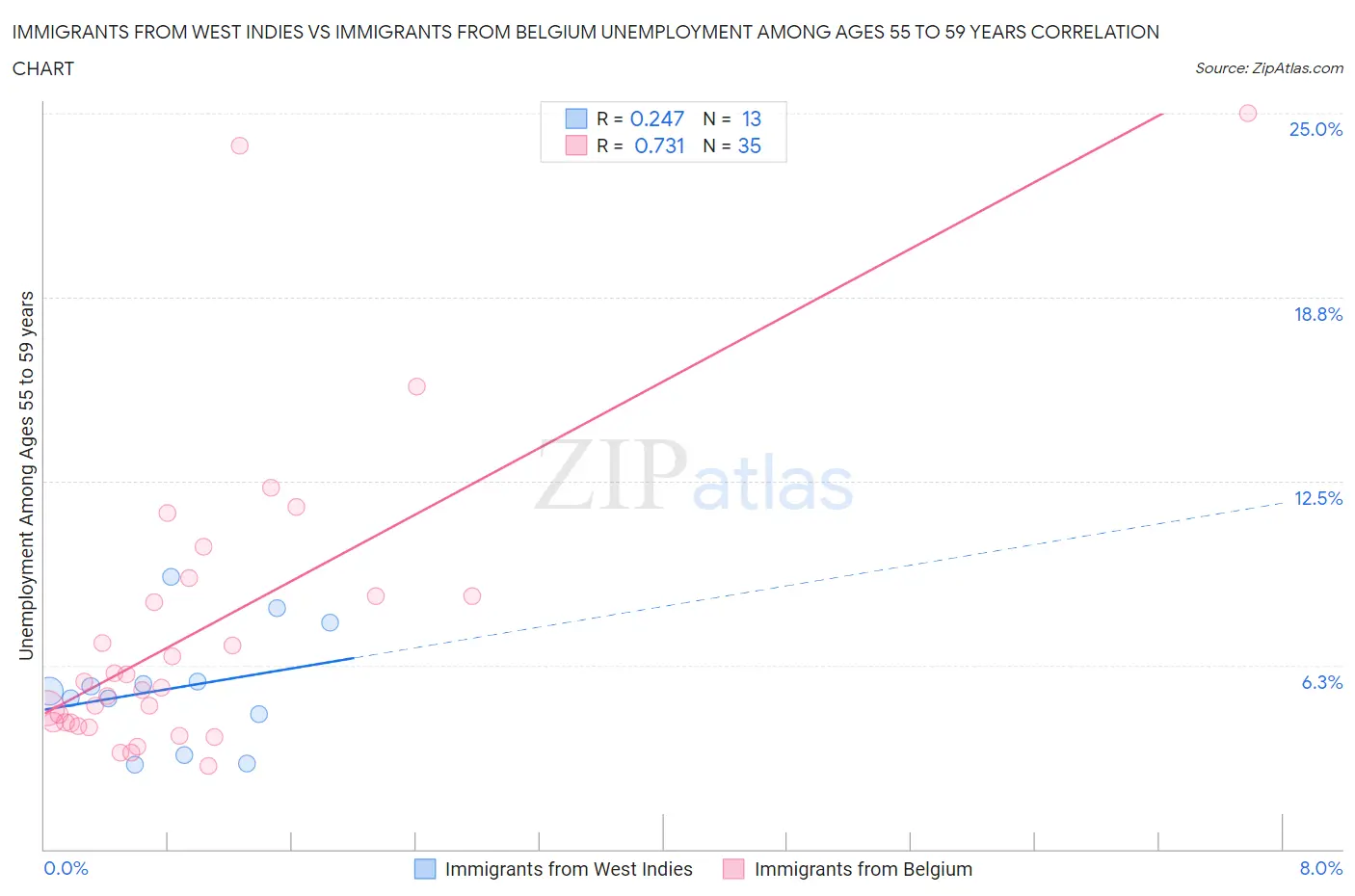 Immigrants from West Indies vs Immigrants from Belgium Unemployment Among Ages 55 to 59 years