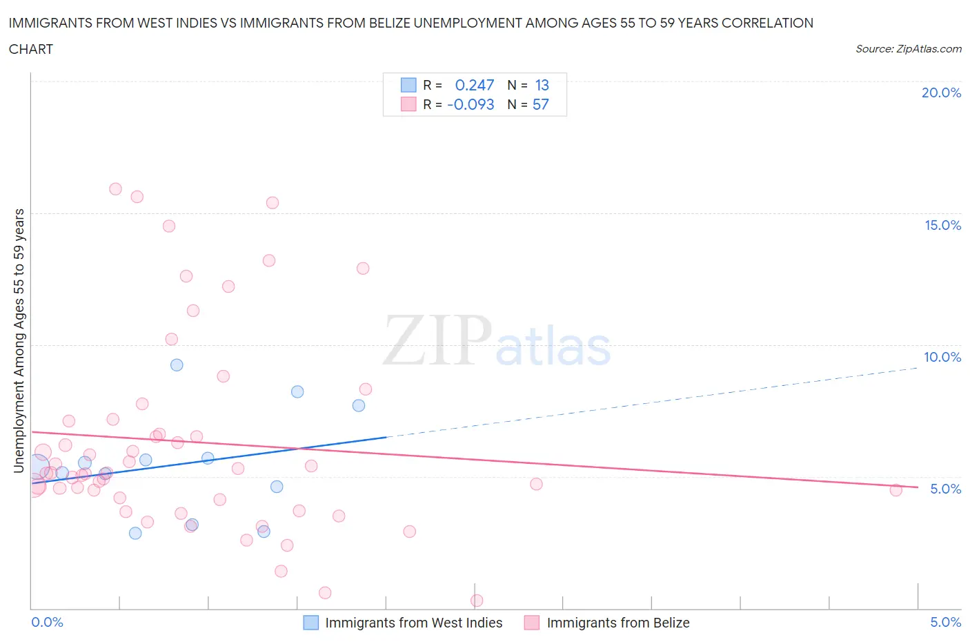 Immigrants from West Indies vs Immigrants from Belize Unemployment Among Ages 55 to 59 years