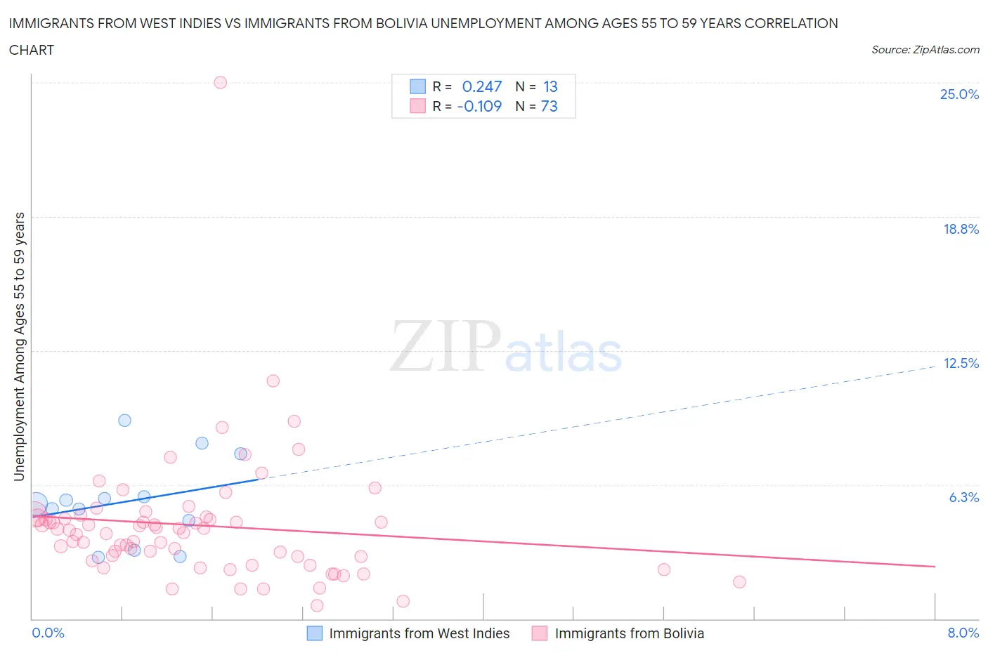 Immigrants from West Indies vs Immigrants from Bolivia Unemployment Among Ages 55 to 59 years