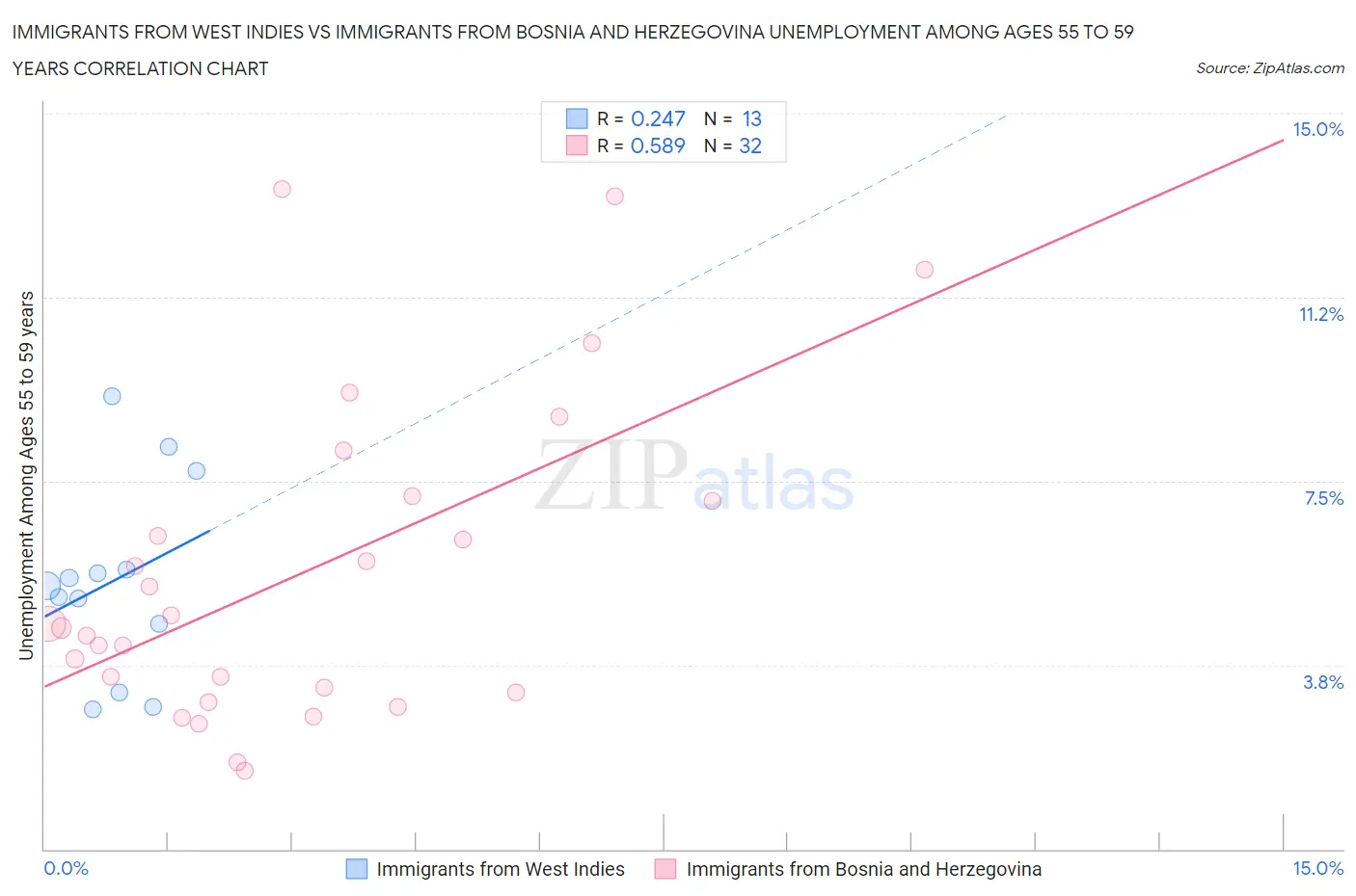 Immigrants from West Indies vs Immigrants from Bosnia and Herzegovina Unemployment Among Ages 55 to 59 years