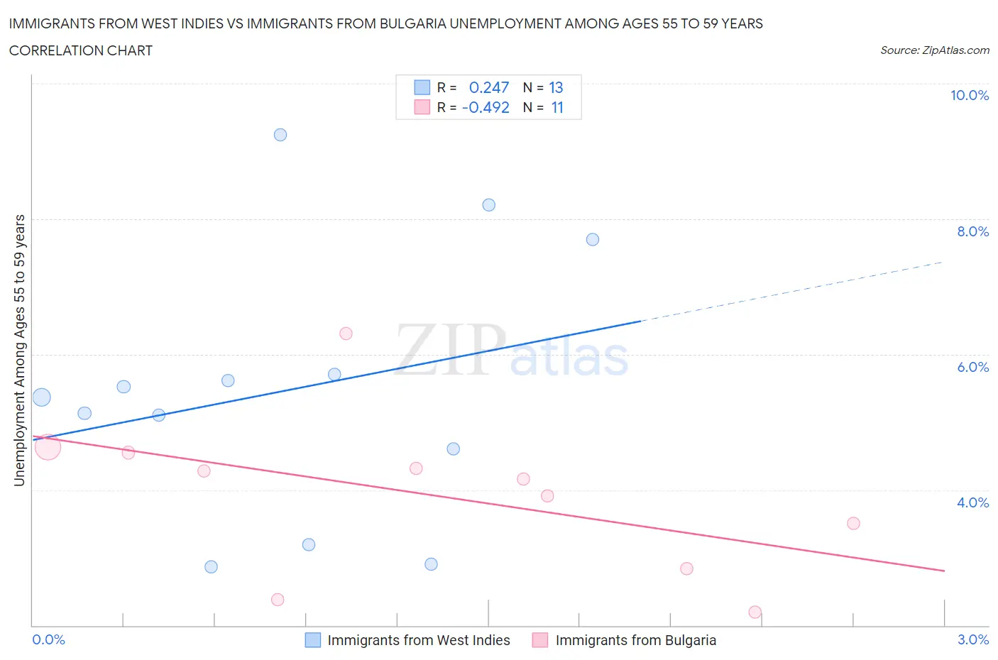 Immigrants from West Indies vs Immigrants from Bulgaria Unemployment Among Ages 55 to 59 years