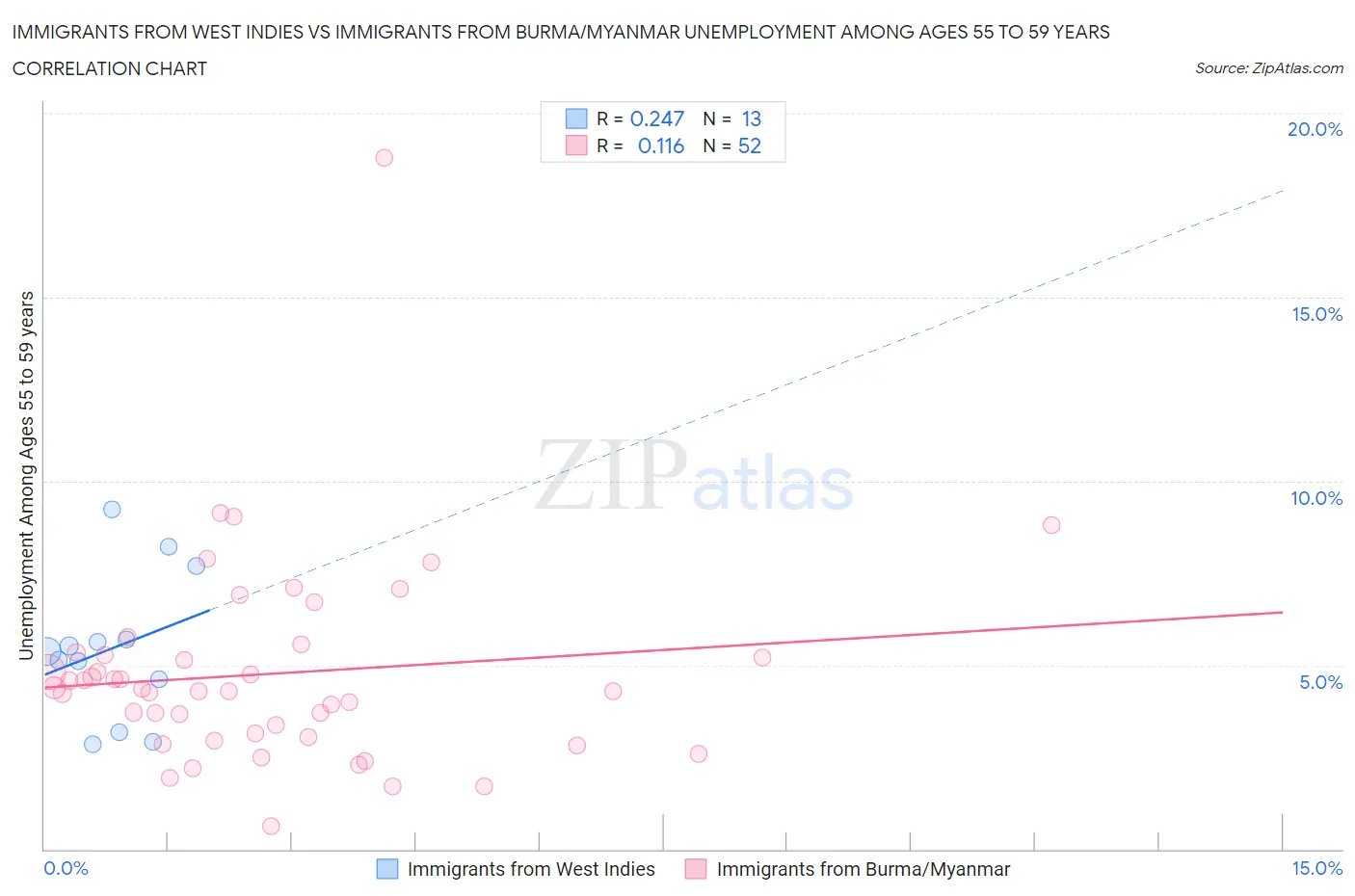 Immigrants from West Indies vs Immigrants from Burma/Myanmar Unemployment Among Ages 55 to 59 years