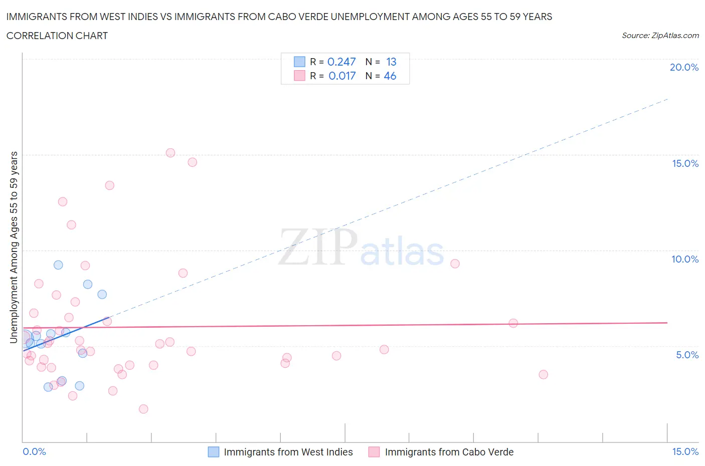 Immigrants from West Indies vs Immigrants from Cabo Verde Unemployment Among Ages 55 to 59 years