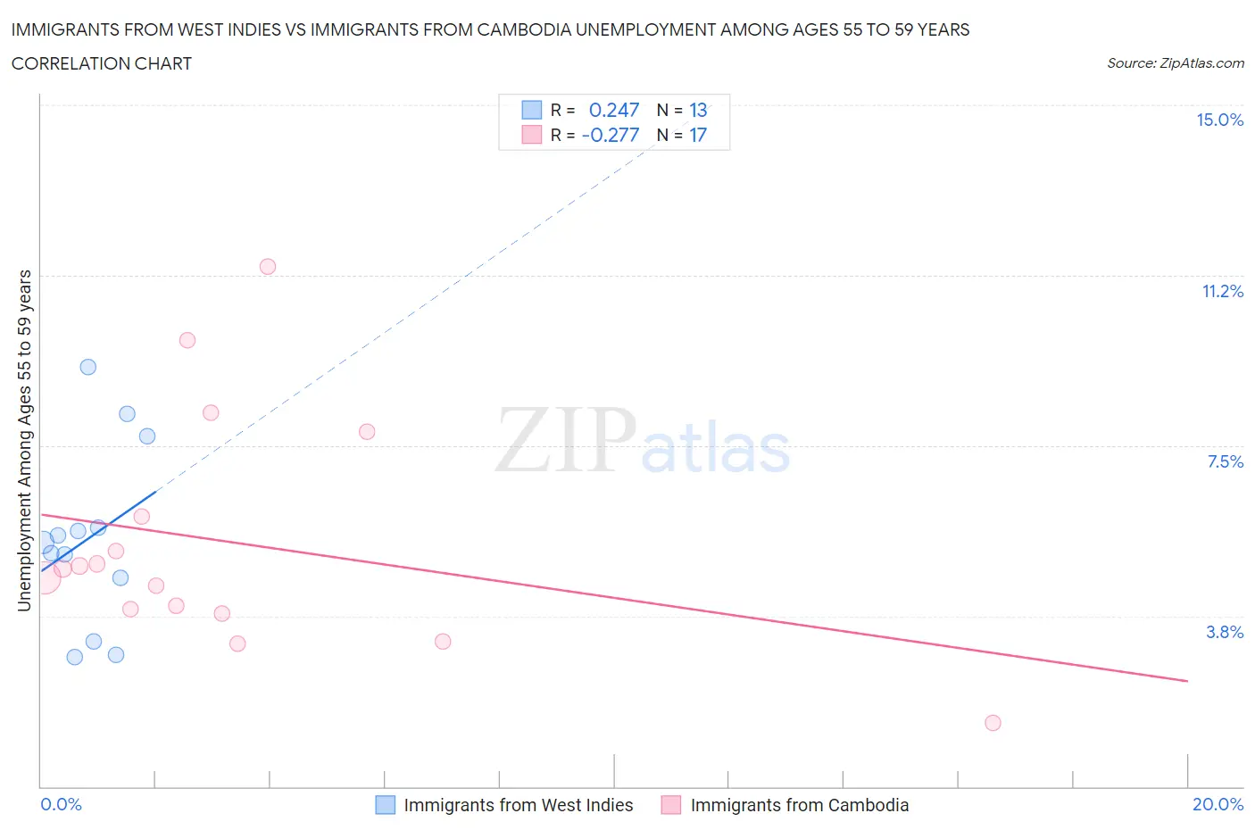Immigrants from West Indies vs Immigrants from Cambodia Unemployment Among Ages 55 to 59 years