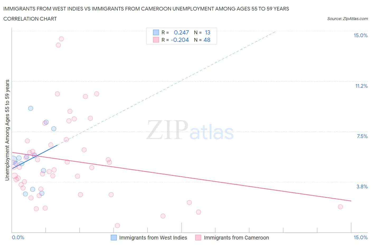 Immigrants from West Indies vs Immigrants from Cameroon Unemployment Among Ages 55 to 59 years