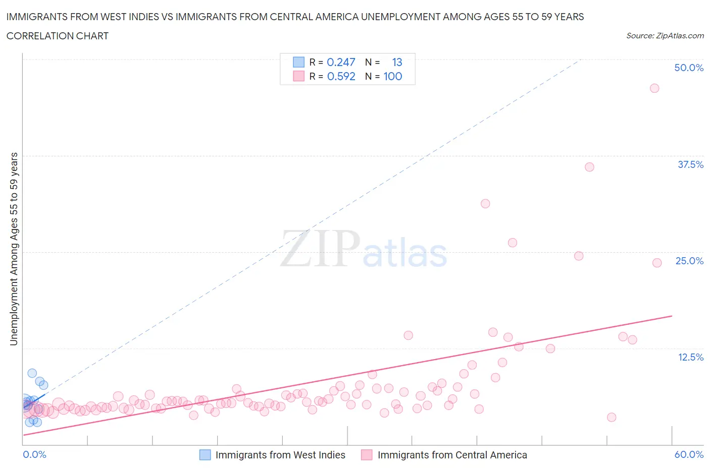 Immigrants from West Indies vs Immigrants from Central America Unemployment Among Ages 55 to 59 years