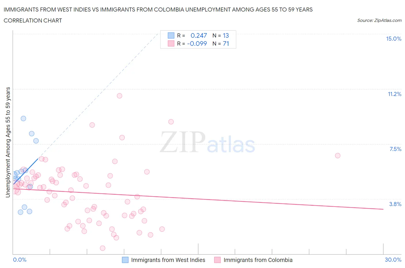 Immigrants from West Indies vs Immigrants from Colombia Unemployment Among Ages 55 to 59 years