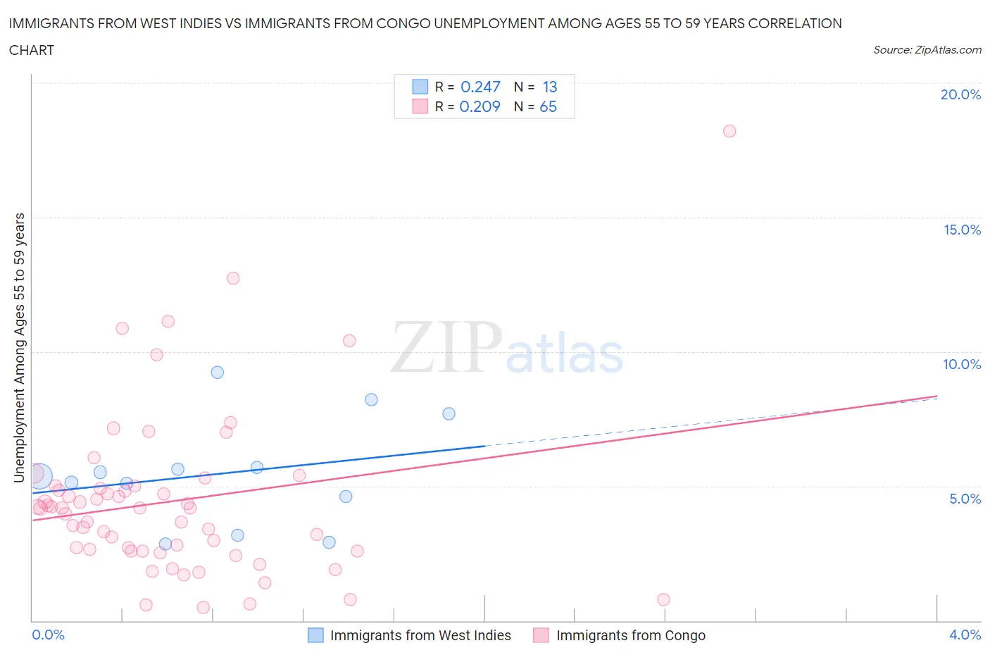 Immigrants from West Indies vs Immigrants from Congo Unemployment Among Ages 55 to 59 years