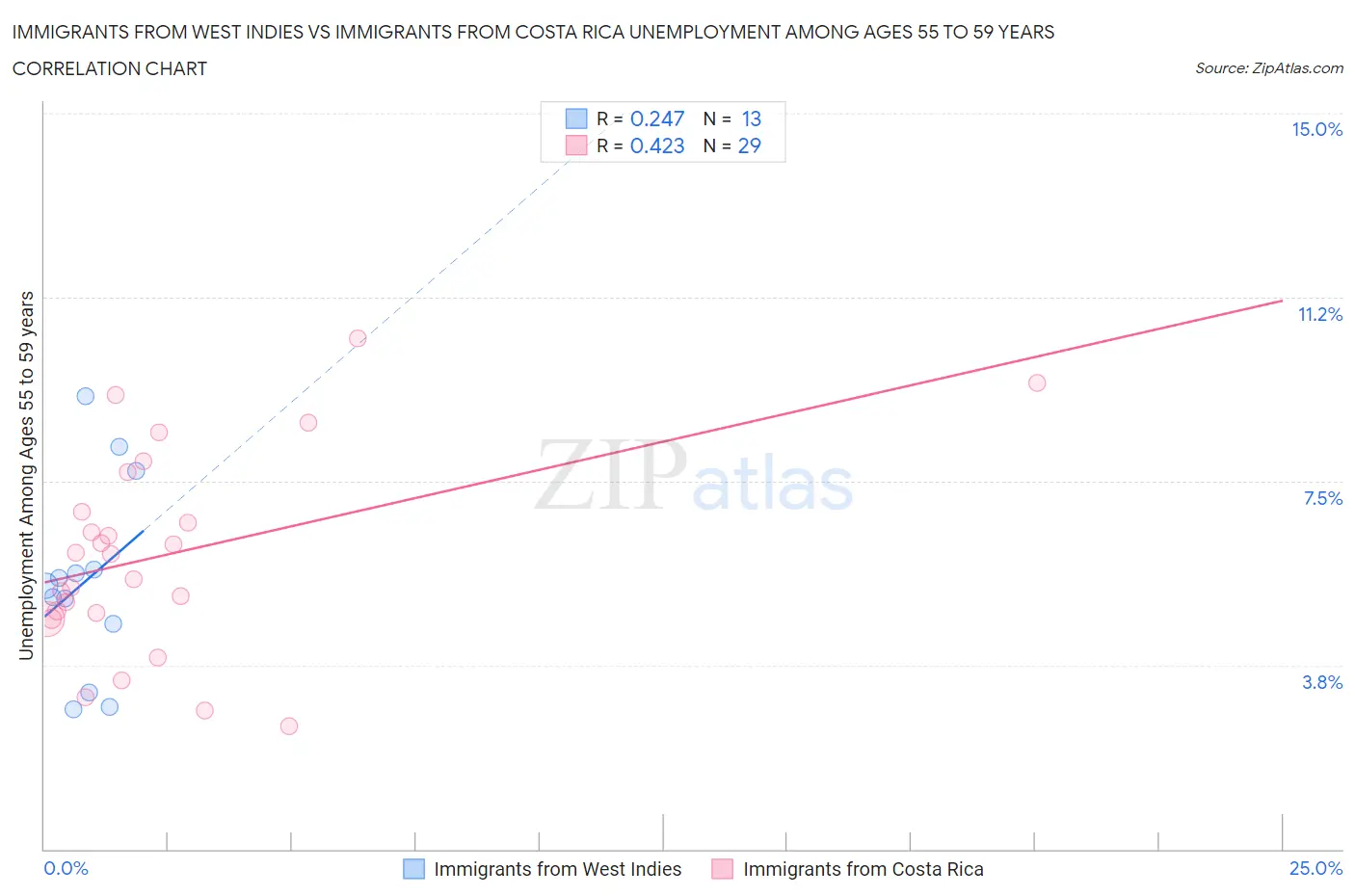 Immigrants from West Indies vs Immigrants from Costa Rica Unemployment Among Ages 55 to 59 years