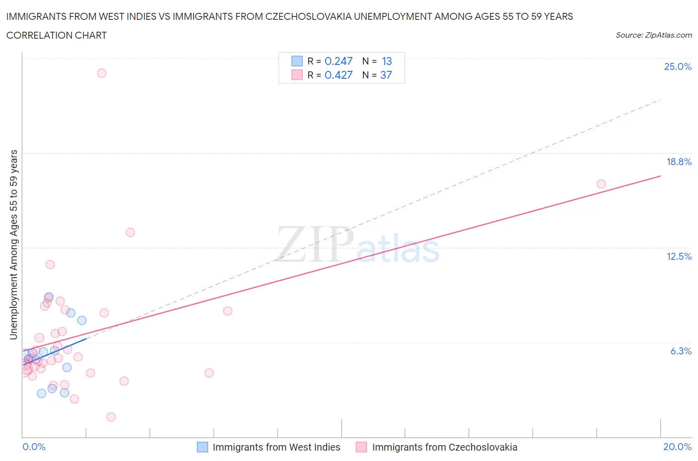 Immigrants from West Indies vs Immigrants from Czechoslovakia Unemployment Among Ages 55 to 59 years