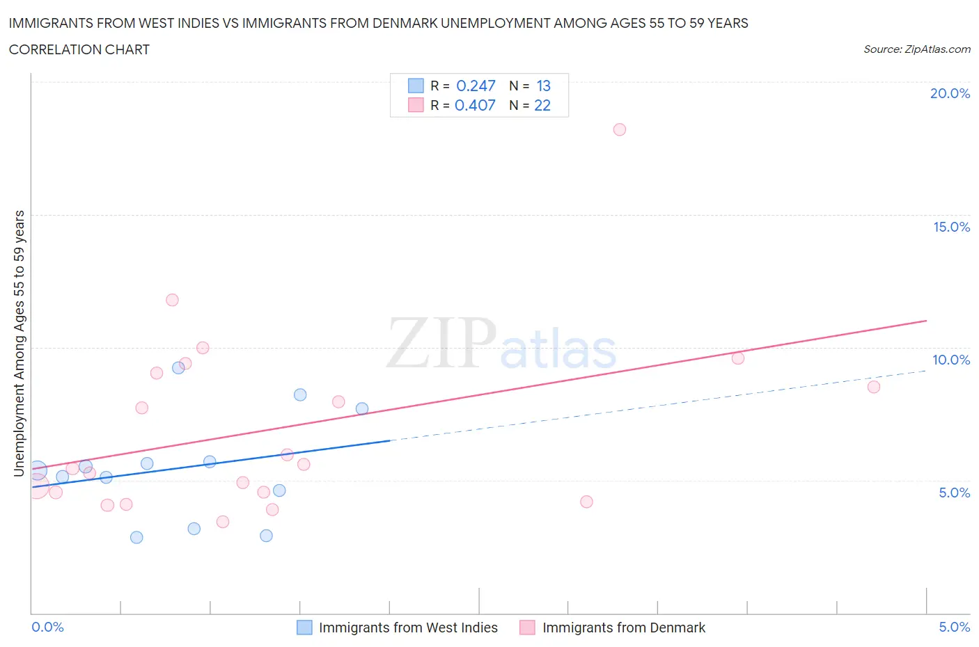 Immigrants from West Indies vs Immigrants from Denmark Unemployment Among Ages 55 to 59 years