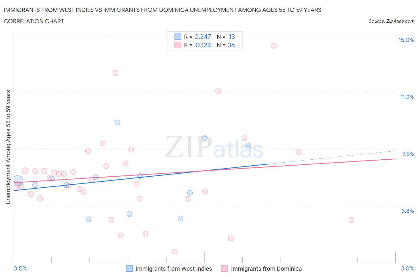 Immigrants from West Indies vs Immigrants from Dominica Unemployment Among Ages 55 to 59 years