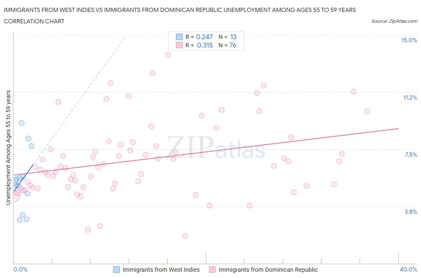 Immigrants from West Indies vs Immigrants from Dominican Republic Unemployment Among Ages 55 to 59 years