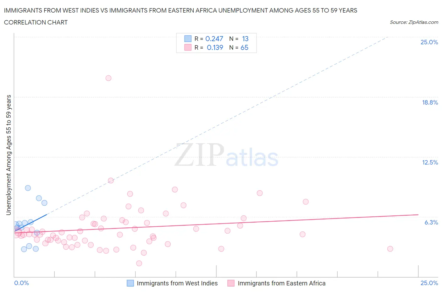 Immigrants from West Indies vs Immigrants from Eastern Africa Unemployment Among Ages 55 to 59 years
