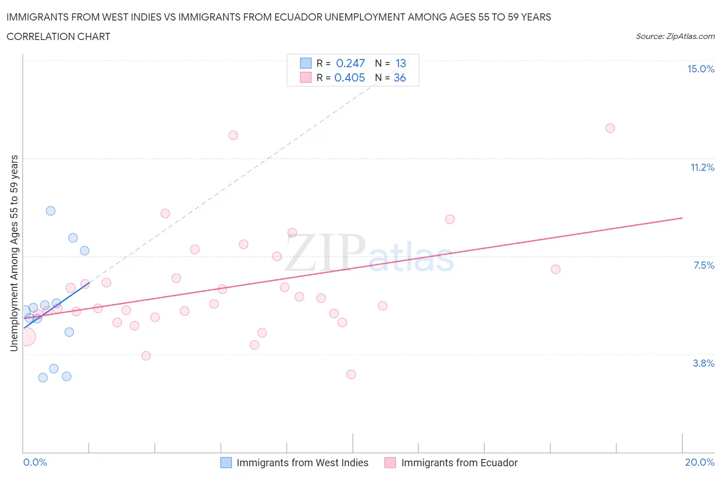 Immigrants from West Indies vs Immigrants from Ecuador Unemployment Among Ages 55 to 59 years