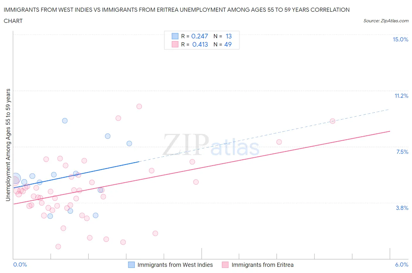 Immigrants from West Indies vs Immigrants from Eritrea Unemployment Among Ages 55 to 59 years