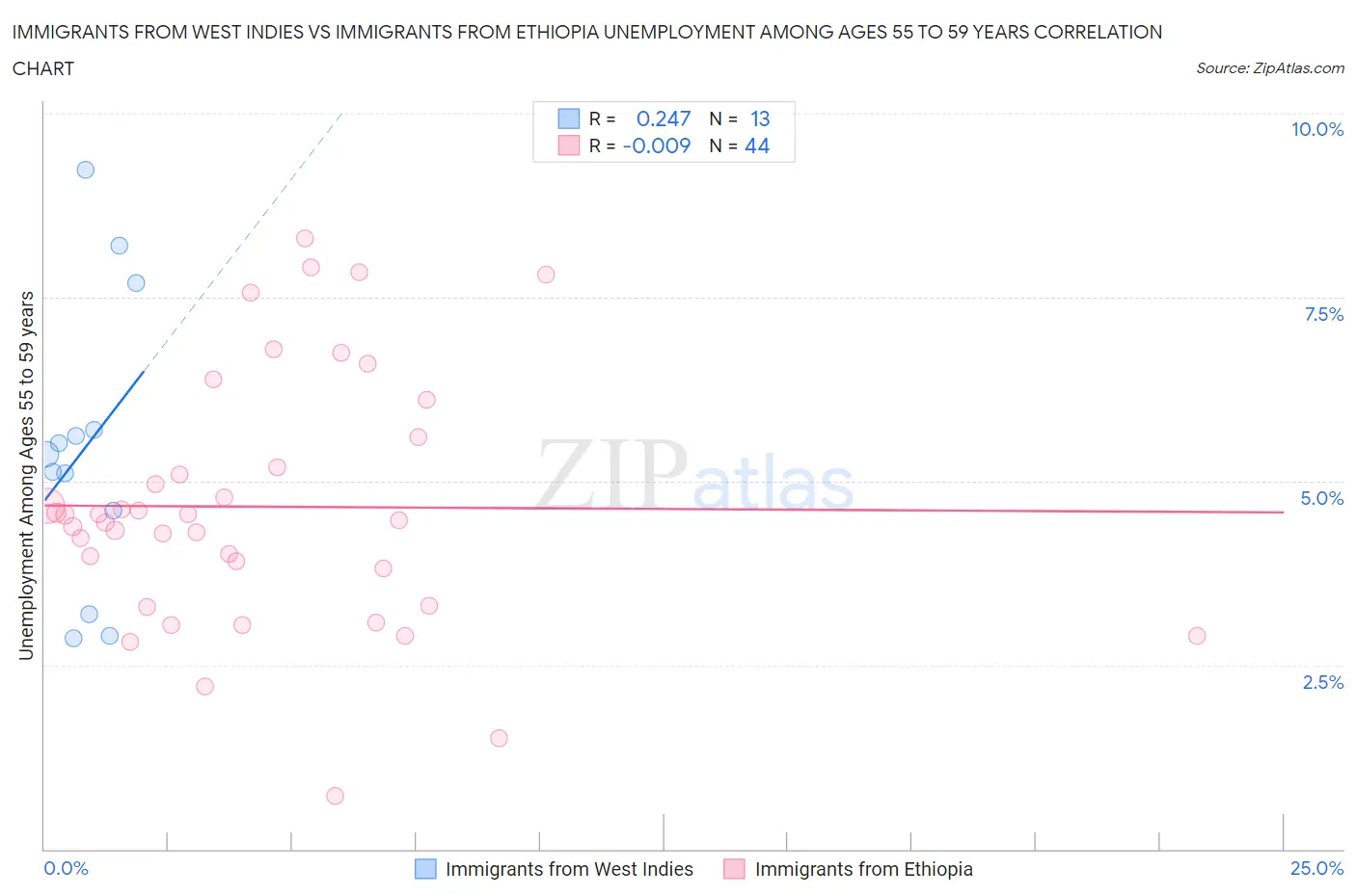Immigrants from West Indies vs Immigrants from Ethiopia Unemployment Among Ages 55 to 59 years