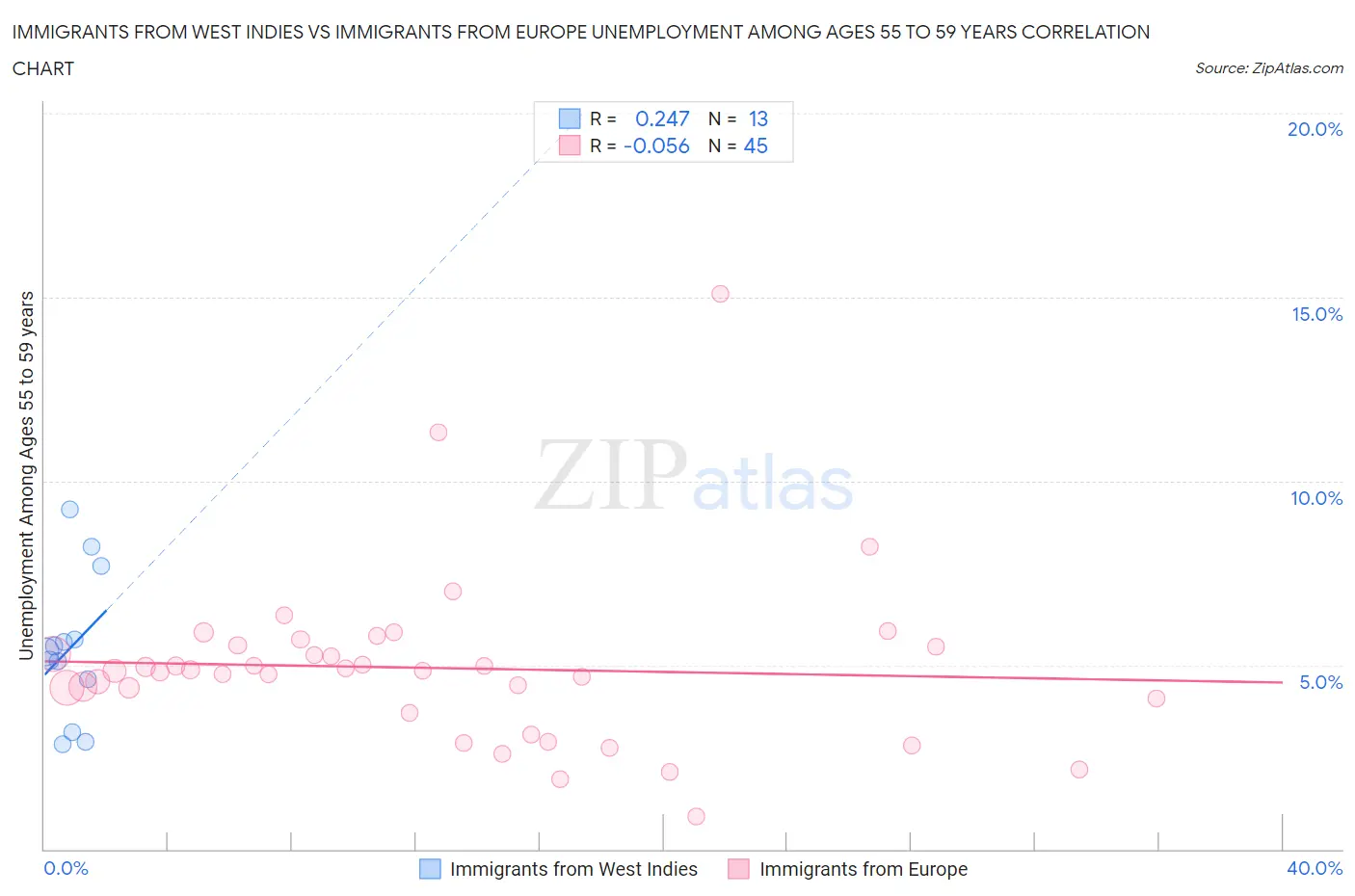 Immigrants from West Indies vs Immigrants from Europe Unemployment Among Ages 55 to 59 years