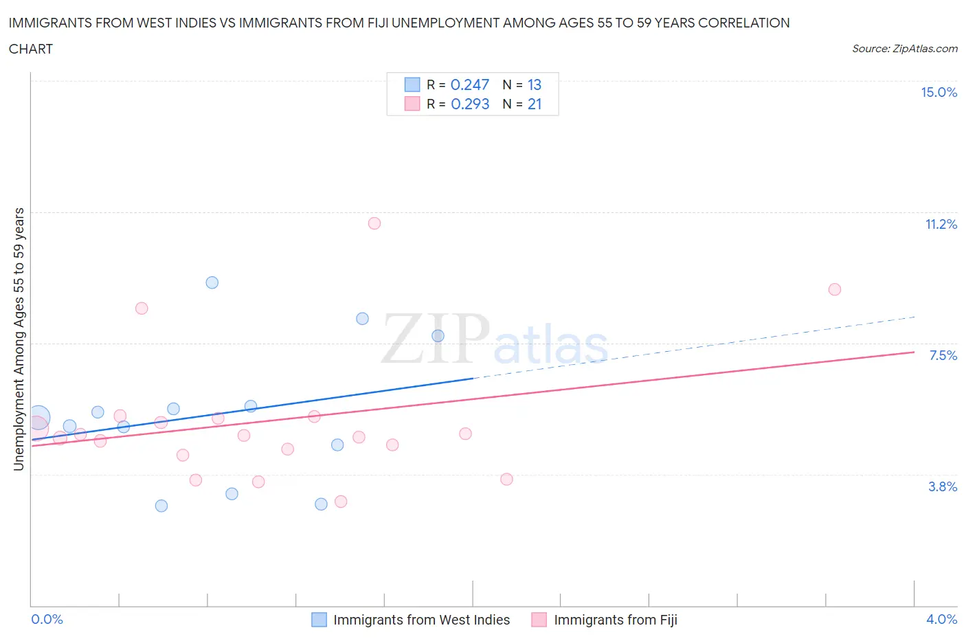 Immigrants from West Indies vs Immigrants from Fiji Unemployment Among Ages 55 to 59 years
