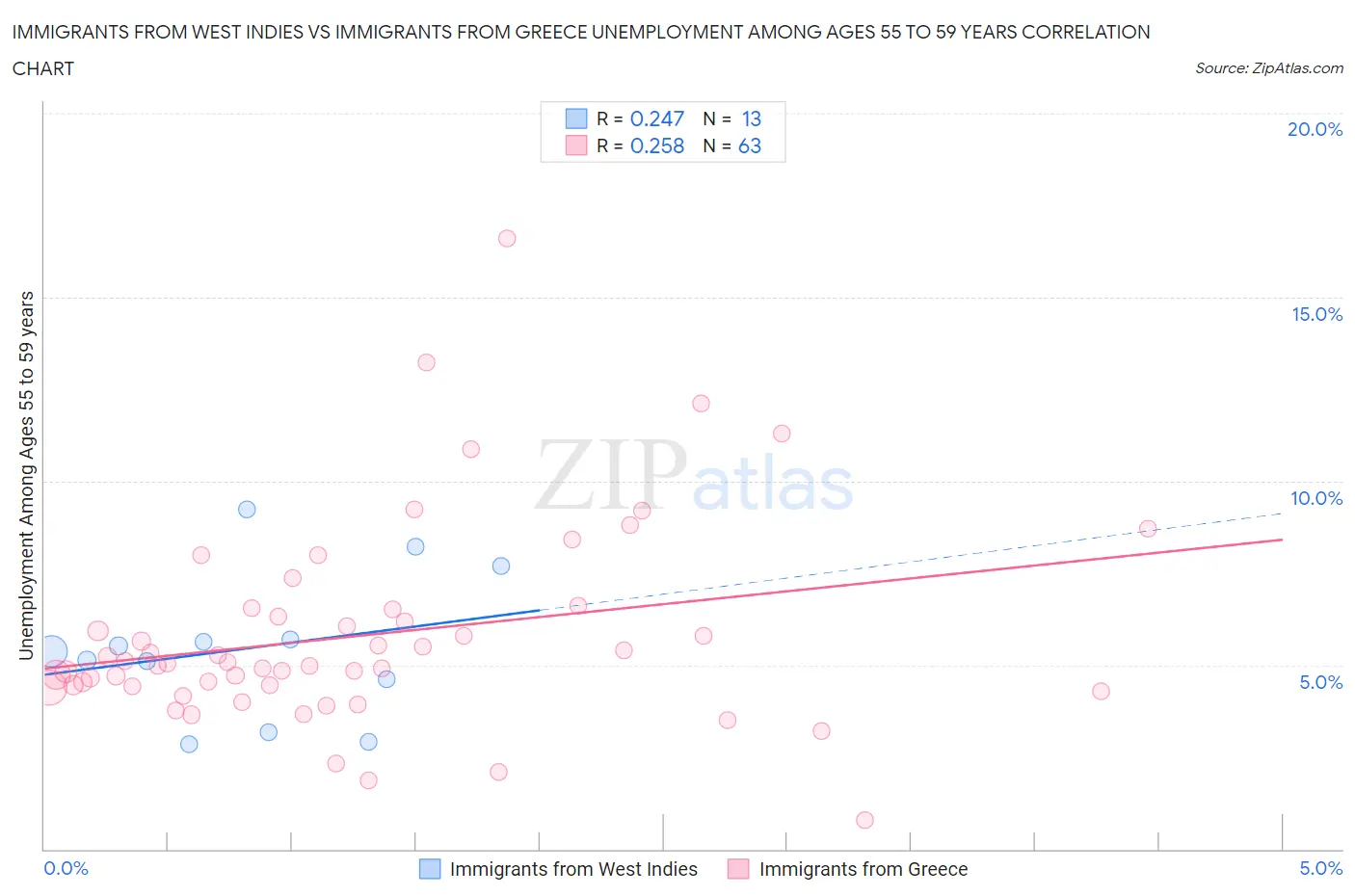 Immigrants from West Indies vs Immigrants from Greece Unemployment Among Ages 55 to 59 years