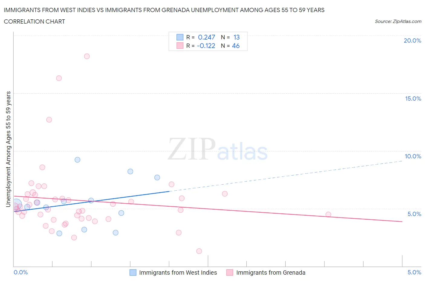 Immigrants from West Indies vs Immigrants from Grenada Unemployment Among Ages 55 to 59 years