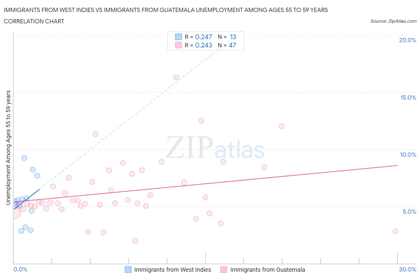 Immigrants from West Indies vs Immigrants from Guatemala Unemployment Among Ages 55 to 59 years
