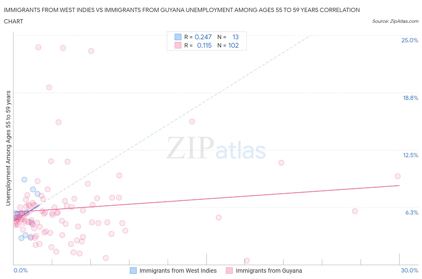 Immigrants from West Indies vs Immigrants from Guyana Unemployment Among Ages 55 to 59 years