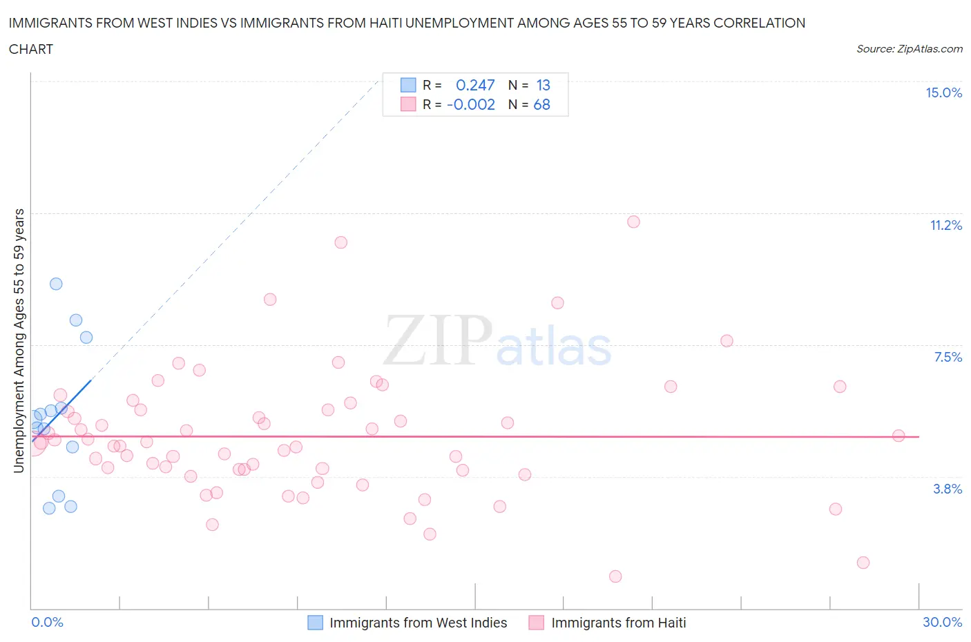 Immigrants from West Indies vs Immigrants from Haiti Unemployment Among Ages 55 to 59 years