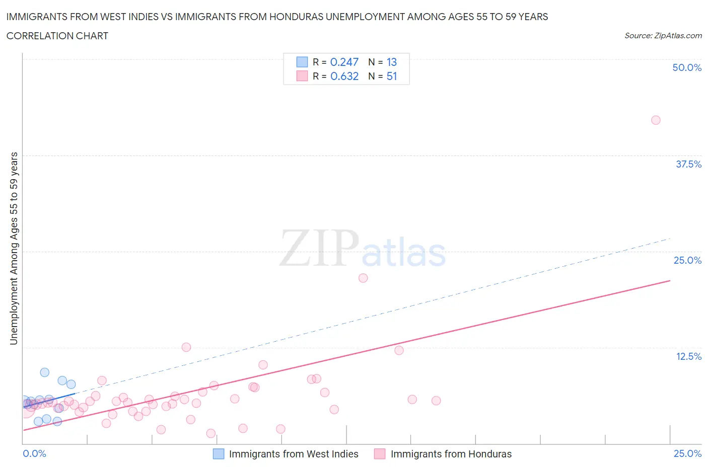 Immigrants from West Indies vs Immigrants from Honduras Unemployment Among Ages 55 to 59 years