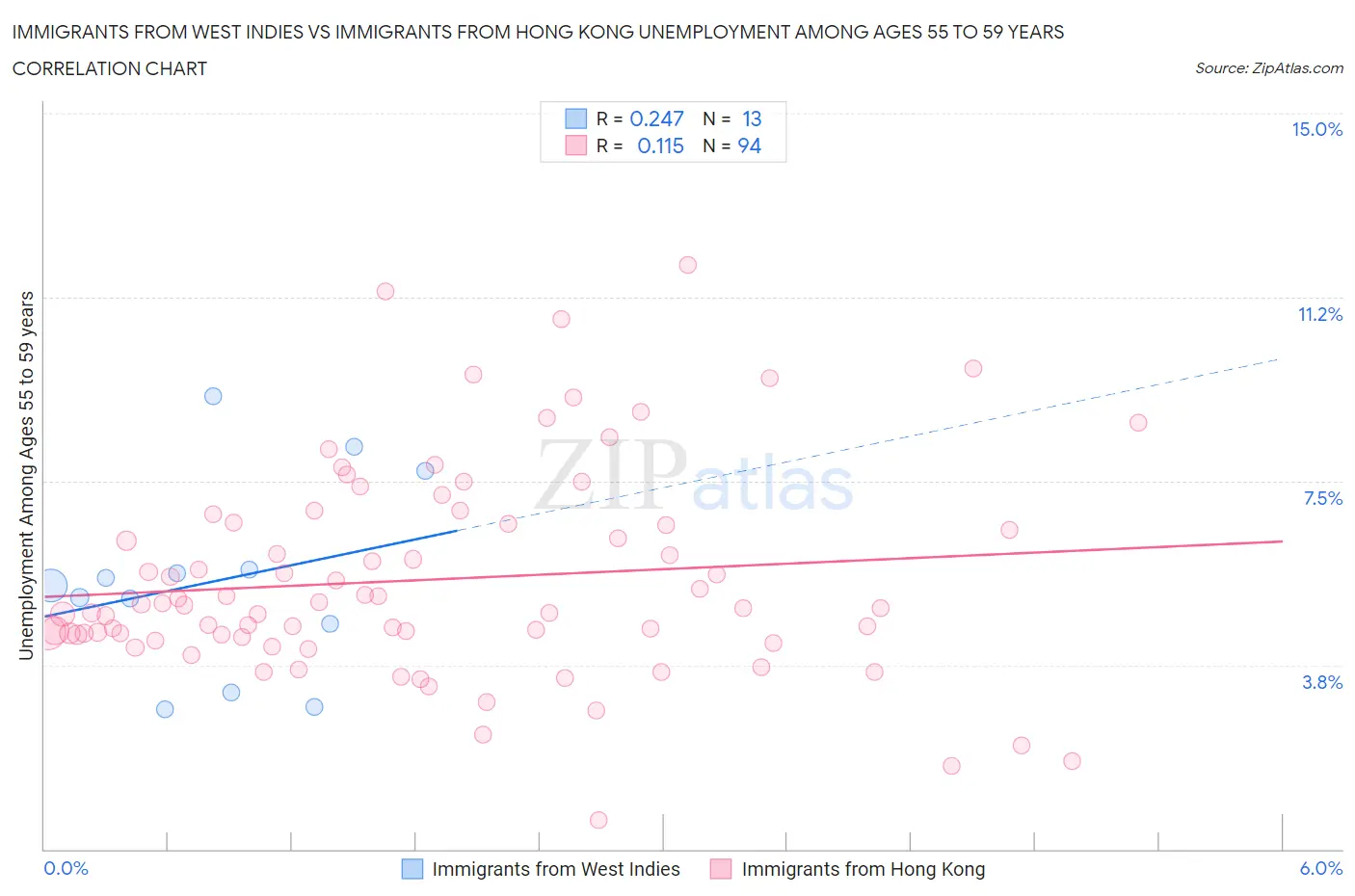 Immigrants from West Indies vs Immigrants from Hong Kong Unemployment Among Ages 55 to 59 years
