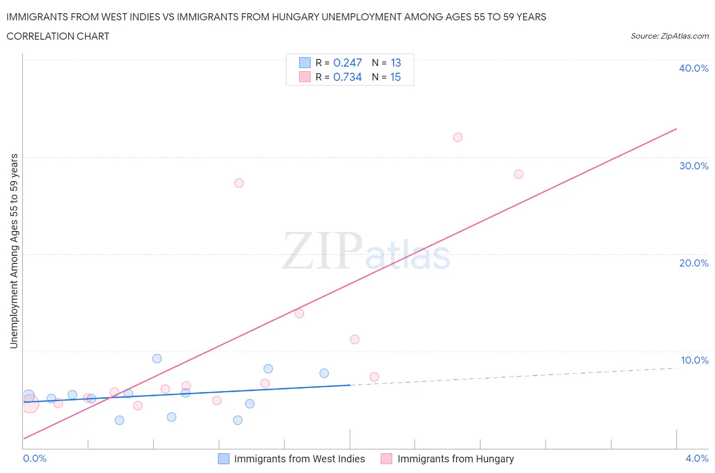 Immigrants from West Indies vs Immigrants from Hungary Unemployment Among Ages 55 to 59 years