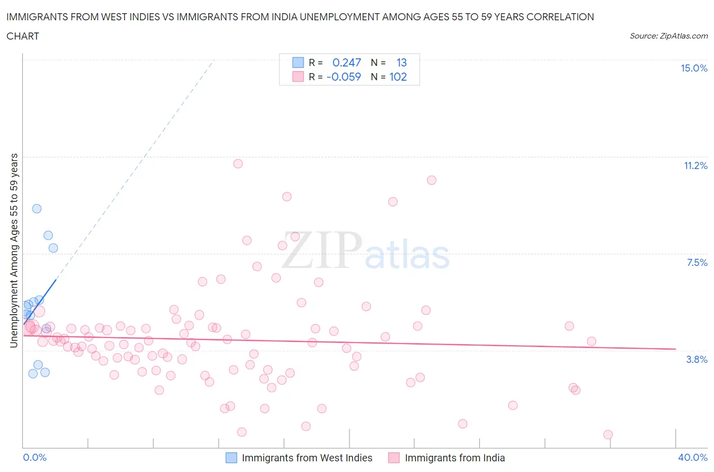 Immigrants from West Indies vs Immigrants from India Unemployment Among Ages 55 to 59 years