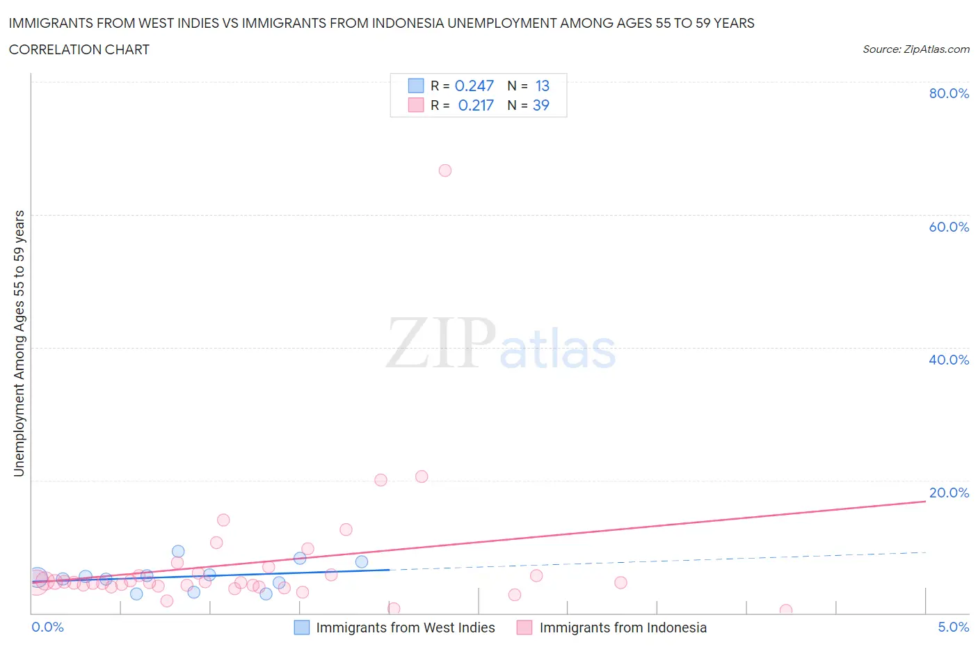 Immigrants from West Indies vs Immigrants from Indonesia Unemployment Among Ages 55 to 59 years