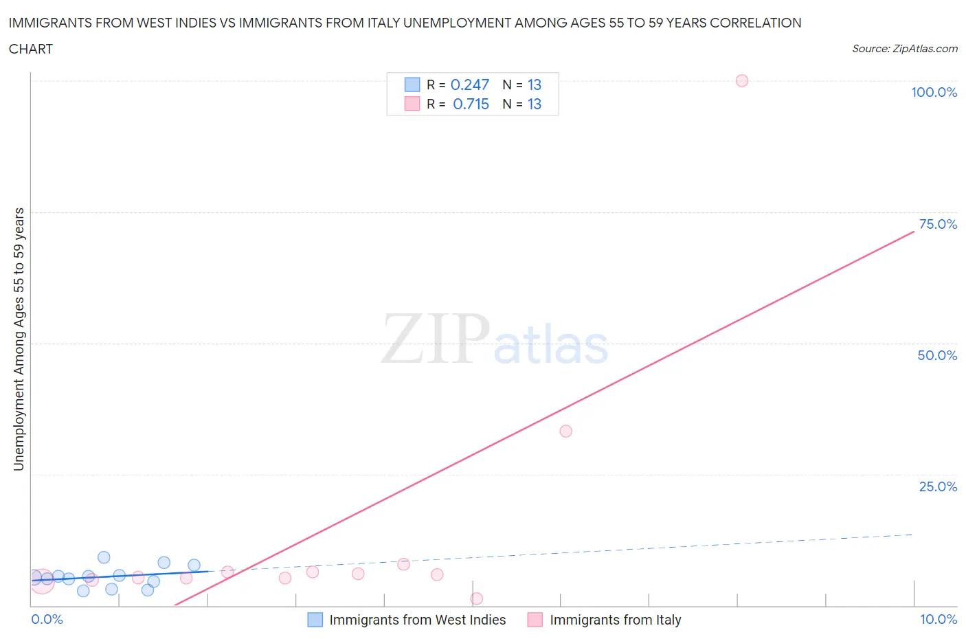 Immigrants from West Indies vs Immigrants from Italy Unemployment Among Ages 55 to 59 years