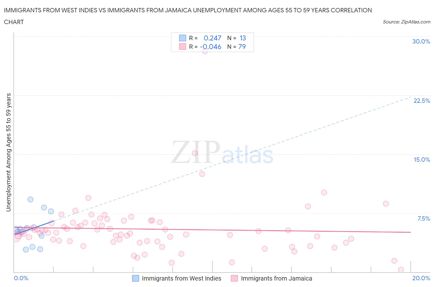 Immigrants from West Indies vs Immigrants from Jamaica Unemployment Among Ages 55 to 59 years