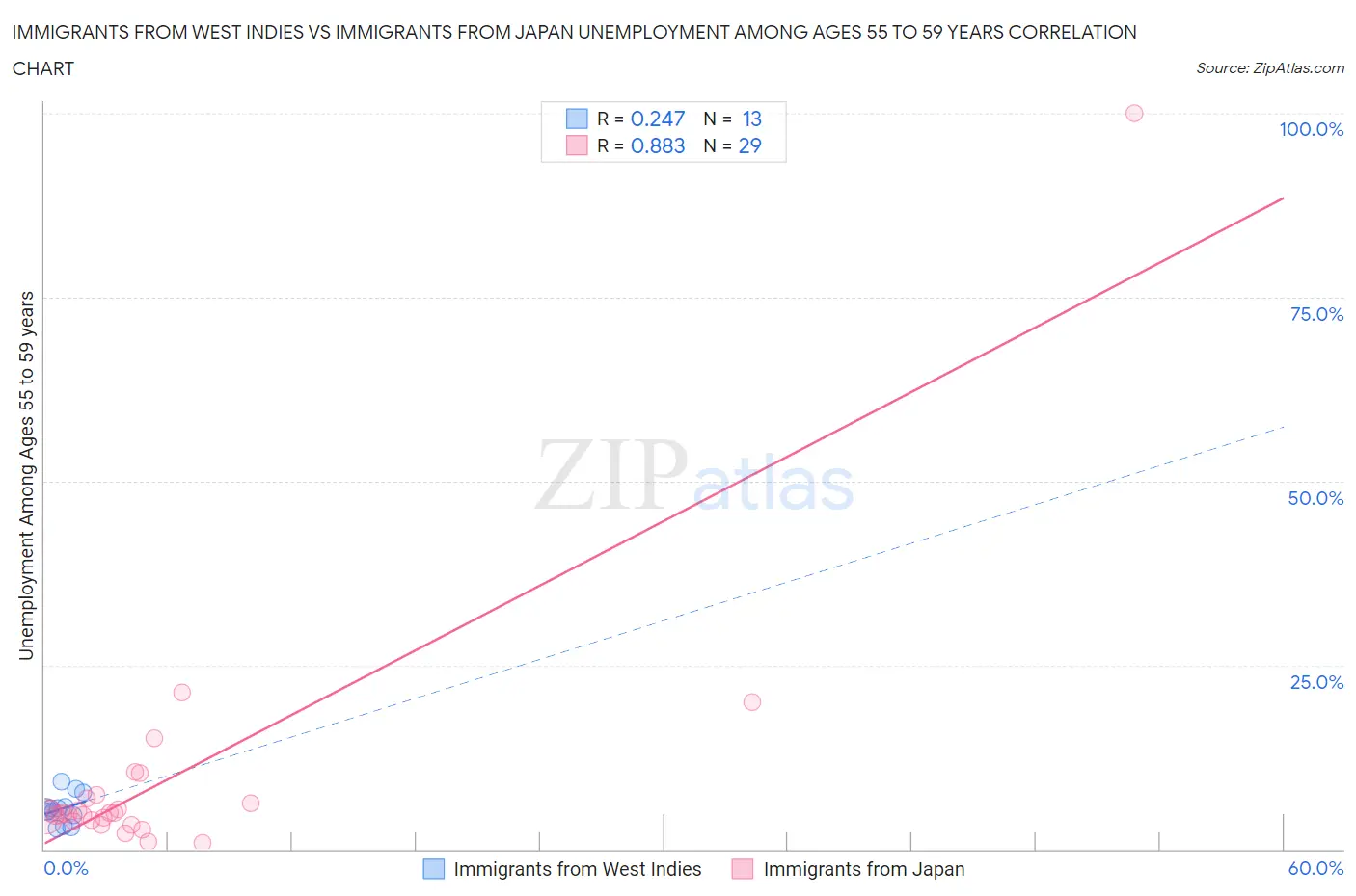 Immigrants from West Indies vs Immigrants from Japan Unemployment Among Ages 55 to 59 years