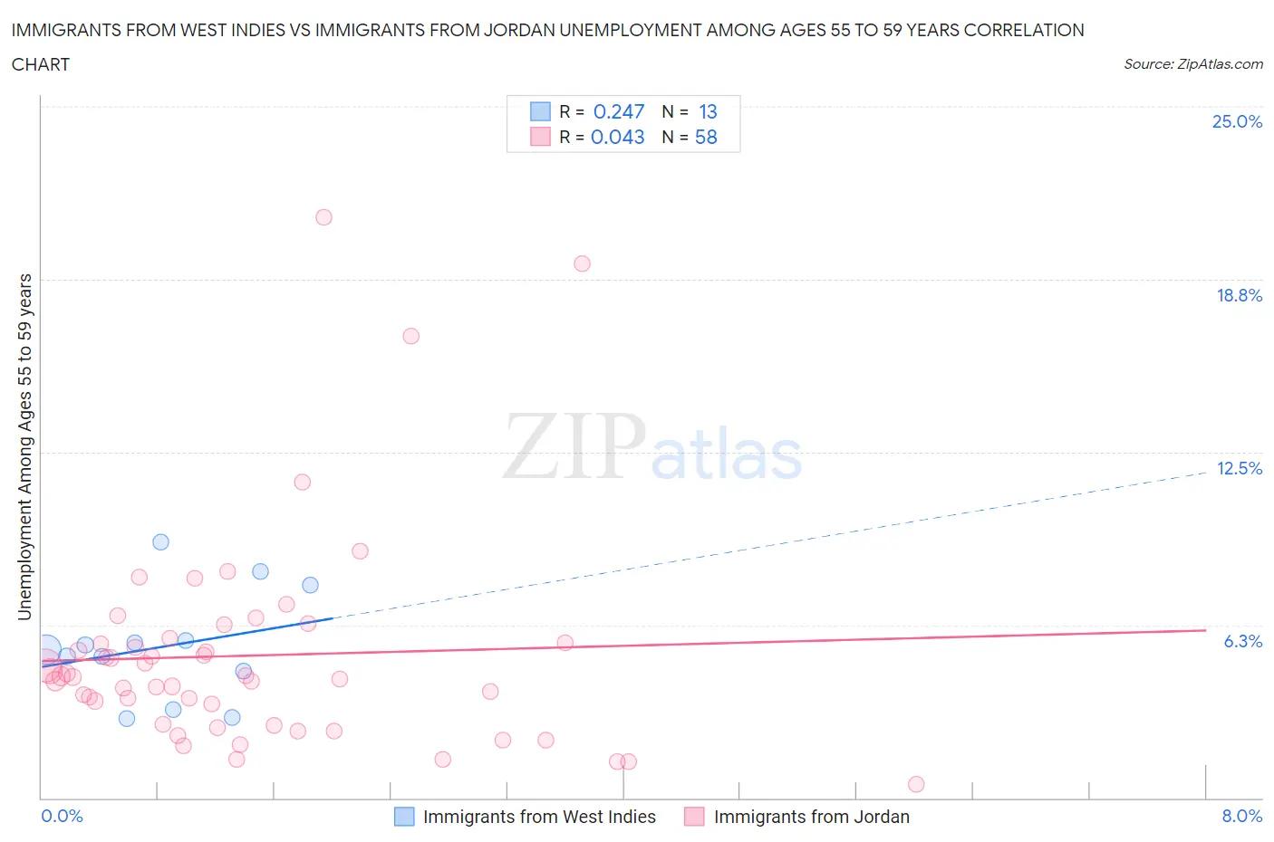 Immigrants from West Indies vs Immigrants from Jordan Unemployment Among Ages 55 to 59 years