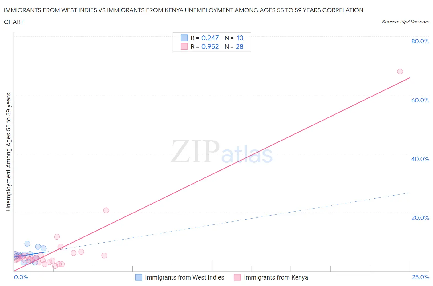 Immigrants from West Indies vs Immigrants from Kenya Unemployment Among Ages 55 to 59 years