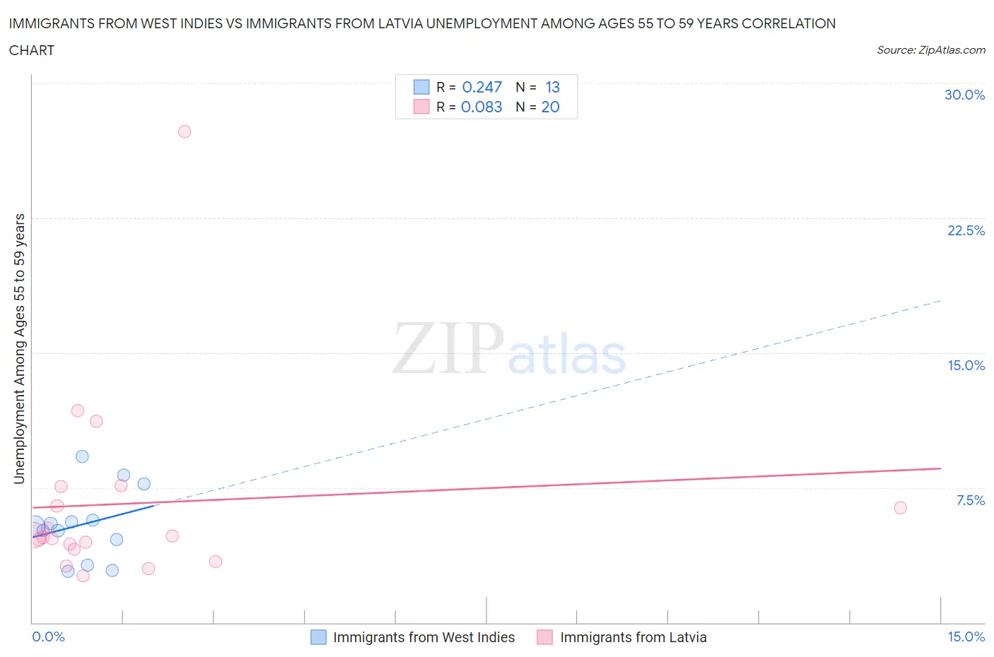 Immigrants from West Indies vs Immigrants from Latvia Unemployment Among Ages 55 to 59 years