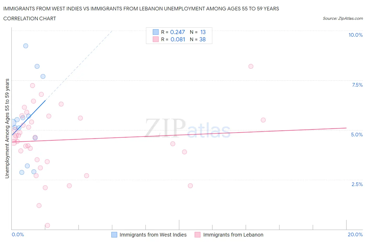 Immigrants from West Indies vs Immigrants from Lebanon Unemployment Among Ages 55 to 59 years