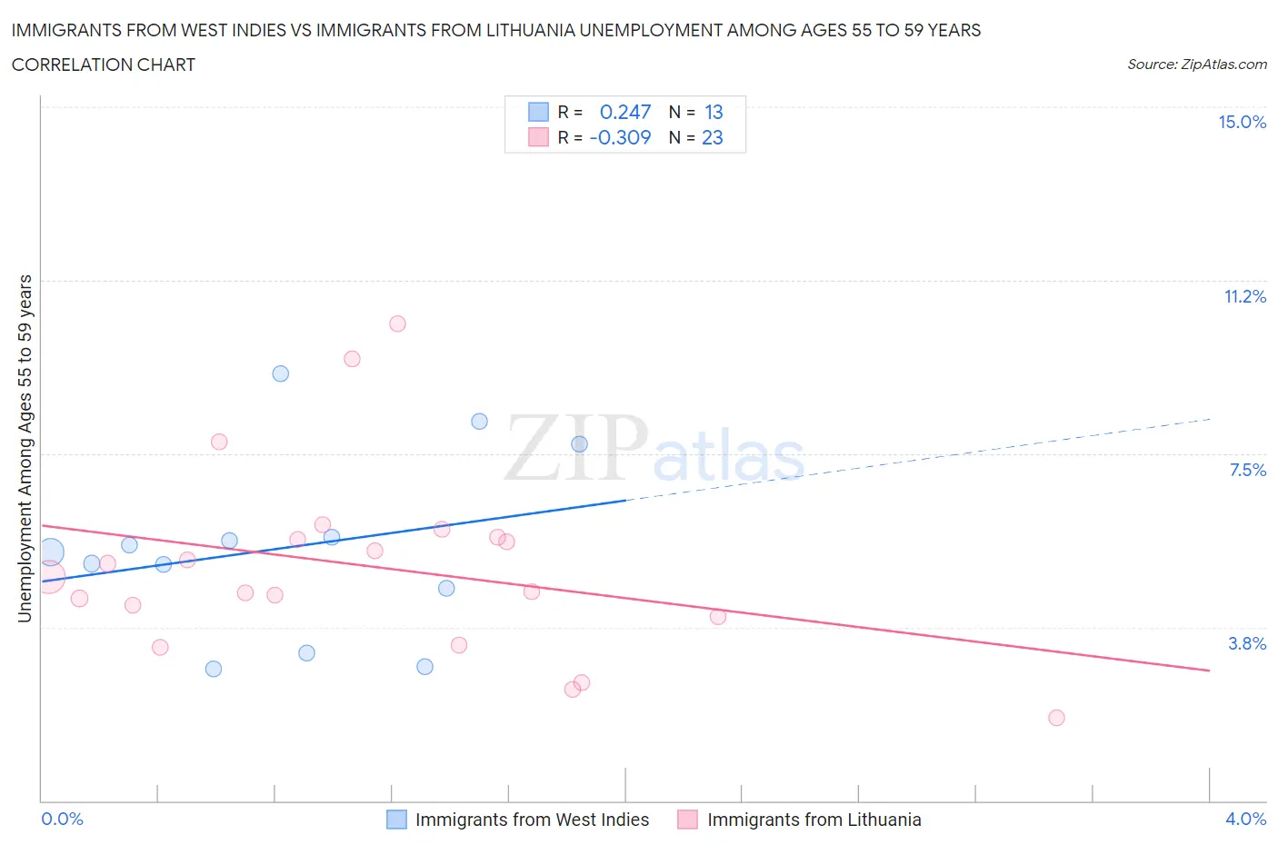 Immigrants from West Indies vs Immigrants from Lithuania Unemployment Among Ages 55 to 59 years