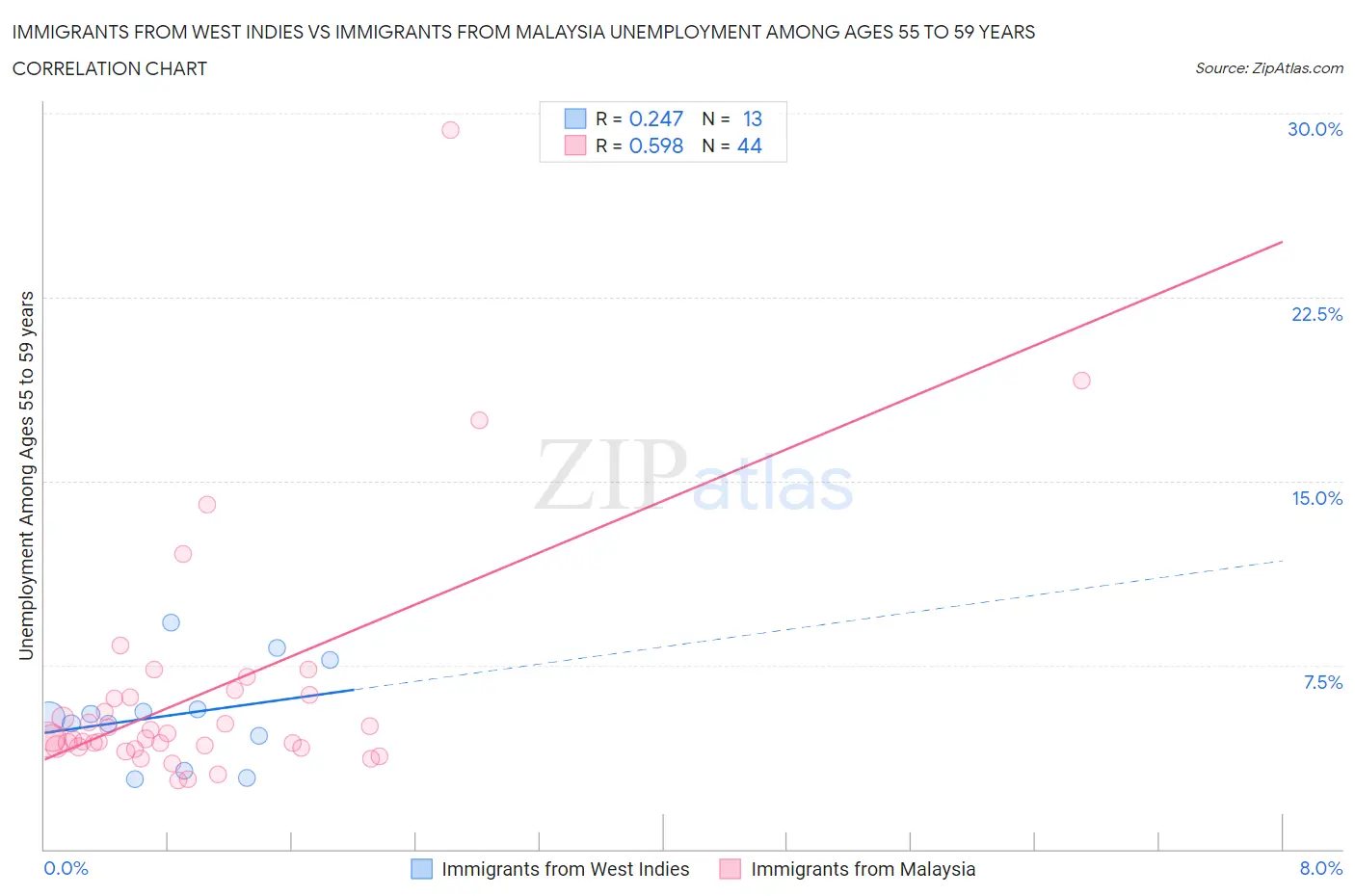Immigrants from West Indies vs Immigrants from Malaysia Unemployment Among Ages 55 to 59 years
