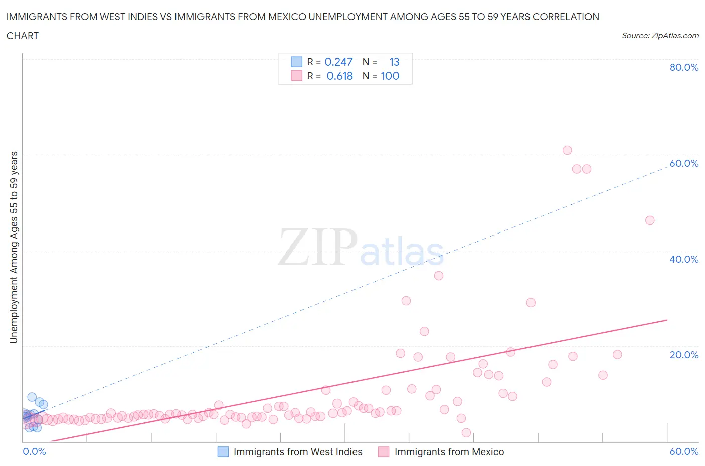 Immigrants from West Indies vs Immigrants from Mexico Unemployment Among Ages 55 to 59 years