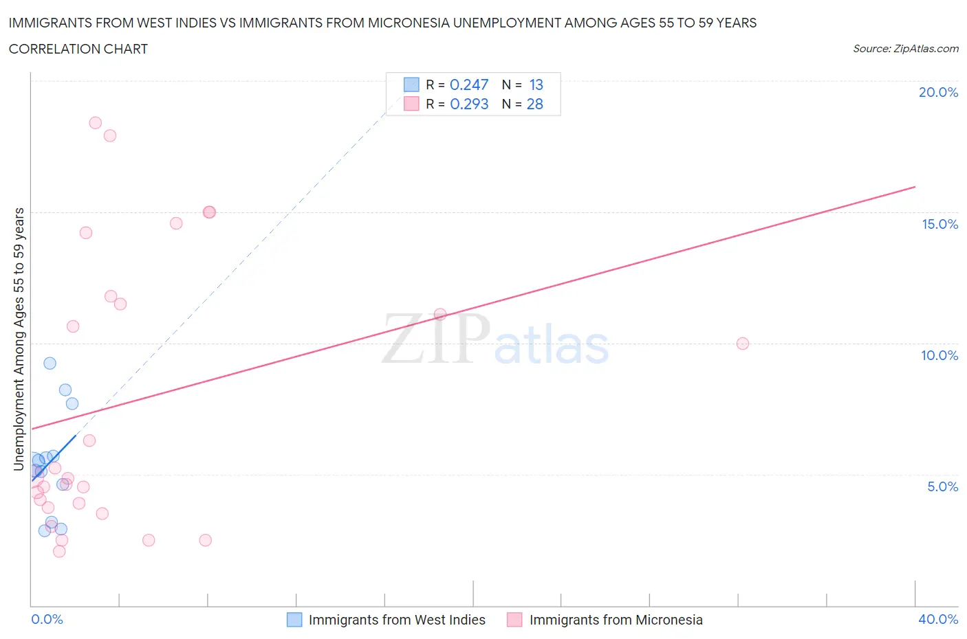 Immigrants from West Indies vs Immigrants from Micronesia Unemployment Among Ages 55 to 59 years
