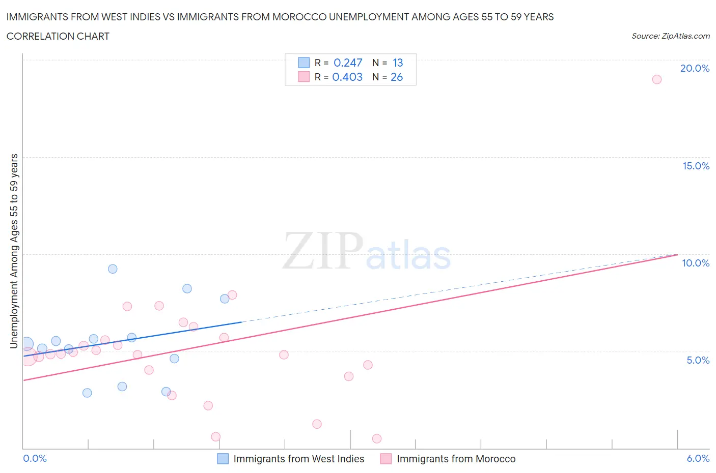 Immigrants from West Indies vs Immigrants from Morocco Unemployment Among Ages 55 to 59 years
